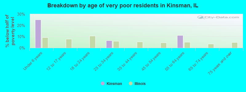 Breakdown by age of very poor residents in Kinsman, IL