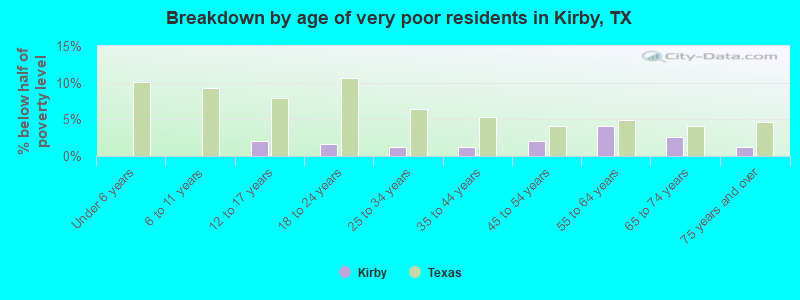 Breakdown by age of very poor residents in Kirby, TX