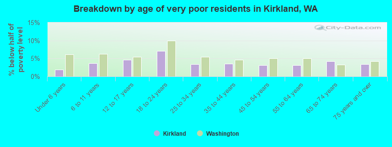 Breakdown by age of very poor residents in Kirkland, WA