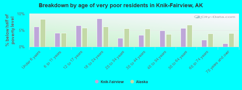 Breakdown by age of very poor residents in Knik-Fairview, AK