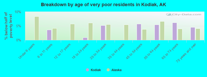 Breakdown by age of very poor residents in Kodiak, AK