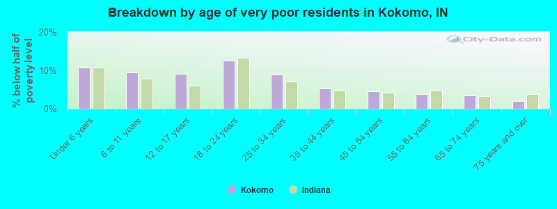 Breakdown by age of very poor residents in Kokomo, IN