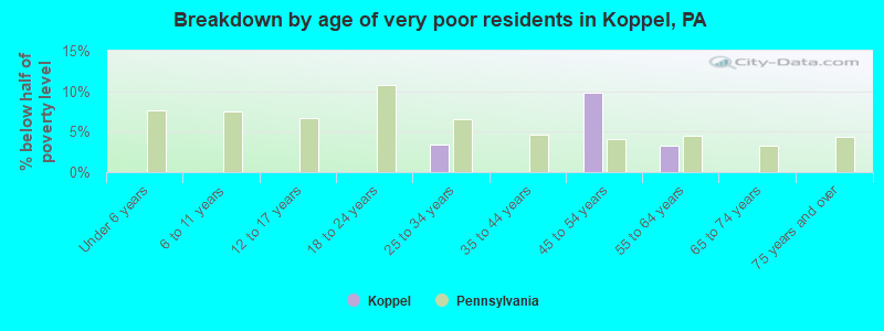 Breakdown by age of very poor residents in Koppel, PA