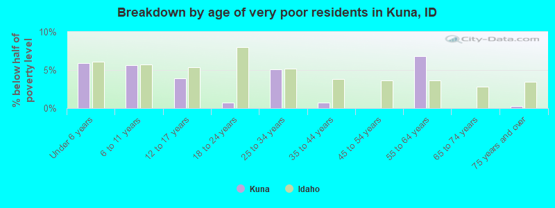 Breakdown by age of very poor residents in Kuna, ID