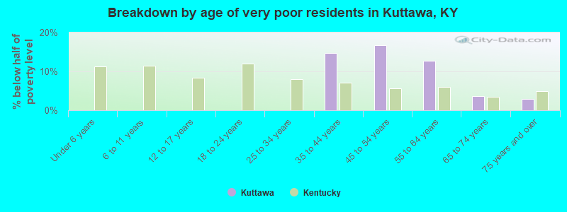 Breakdown by age of very poor residents in Kuttawa, KY