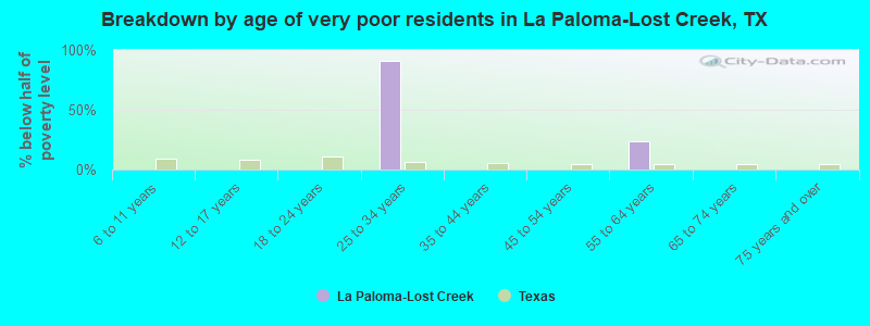 Breakdown by age of very poor residents in La Paloma-Lost Creek, TX