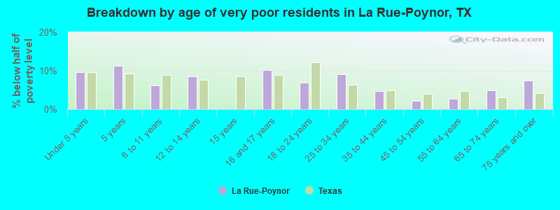 Breakdown by age of very poor residents in La Rue-Poynor, TX