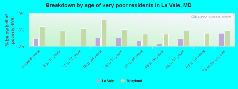 Breakdown by age of very poor residents in La Vale, MD