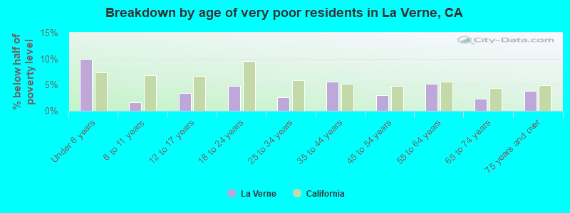 Breakdown by age of very poor residents in La Verne, CA