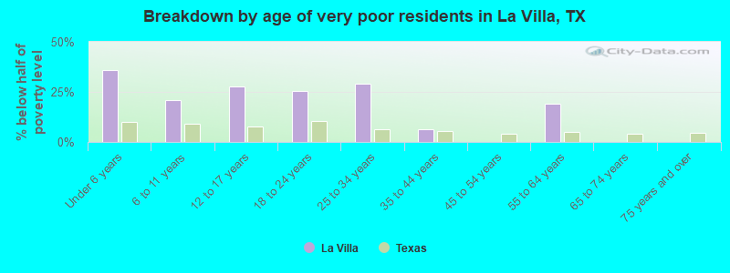 Breakdown by age of very poor residents in La Villa, TX