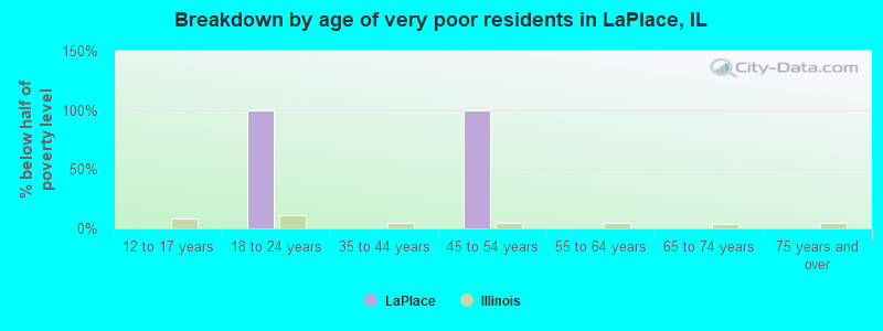 Breakdown by age of very poor residents in LaPlace, IL