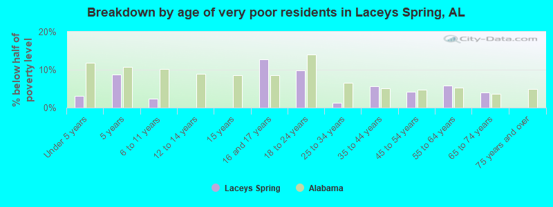 Breakdown by age of very poor residents in Laceys Spring, AL
