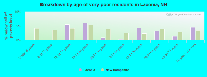 Breakdown by age of very poor residents in Laconia, NH