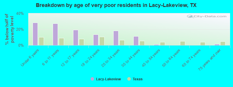 Breakdown by age of very poor residents in Lacy-Lakeview, TX