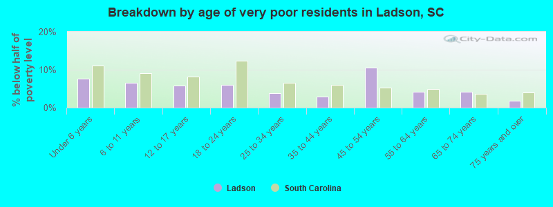 Breakdown by age of very poor residents in Ladson, SC