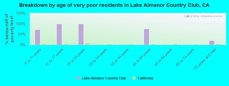 Breakdown by age of very poor residents in Lake Almanor Country Club, CA