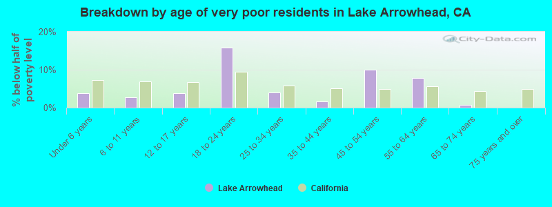 Breakdown by age of very poor residents in Lake Arrowhead, CA
