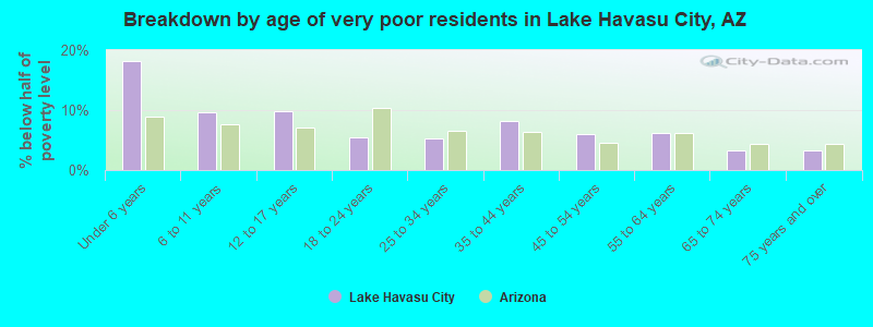 Breakdown by age of very poor residents in Lake Havasu City, AZ