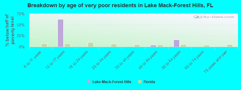 Breakdown by age of very poor residents in Lake Mack-Forest Hills, FL