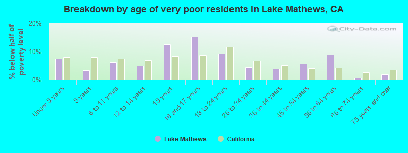 Breakdown by age of very poor residents in Lake Mathews, CA