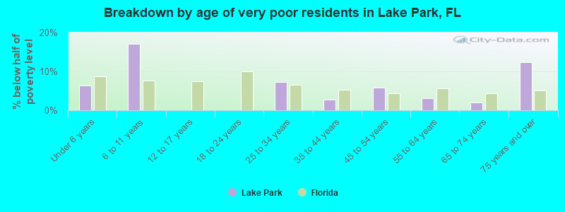 Breakdown by age of very poor residents in Lake Park, FL