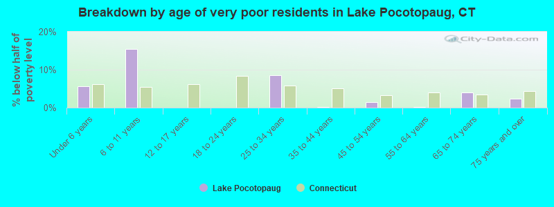 Breakdown by age of very poor residents in Lake Pocotopaug, CT