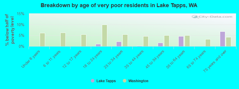 Breakdown by age of very poor residents in Lake Tapps, WA