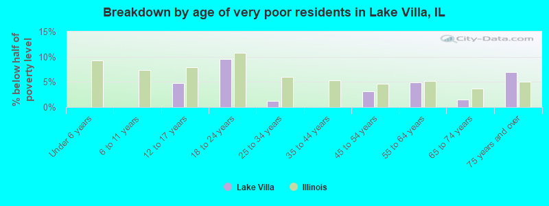 Breakdown by age of very poor residents in Lake Villa, IL