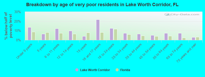 Breakdown by age of very poor residents in Lake Worth Corridor, FL