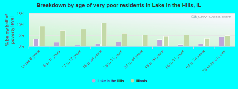 Breakdown by age of very poor residents in Lake in the Hills, IL
