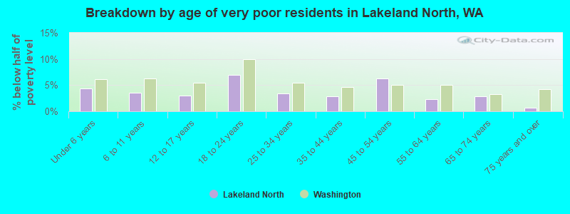 Breakdown by age of very poor residents in Lakeland North, WA
