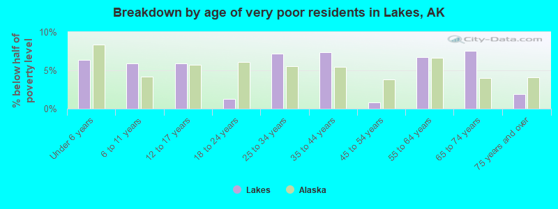 Breakdown by age of very poor residents in Lakes, AK