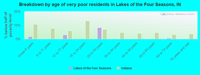 Breakdown by age of very poor residents in Lakes of the Four Seasons, IN