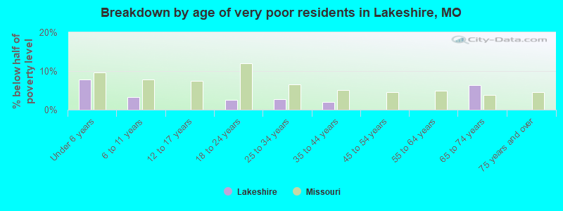 Breakdown by age of very poor residents in Lakeshire, MO