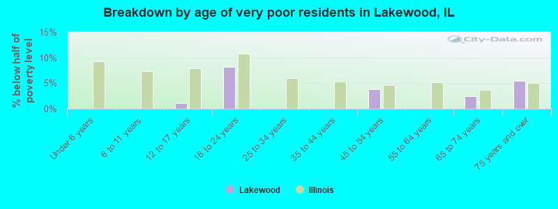 Breakdown by age of very poor residents in Lakewood, IL