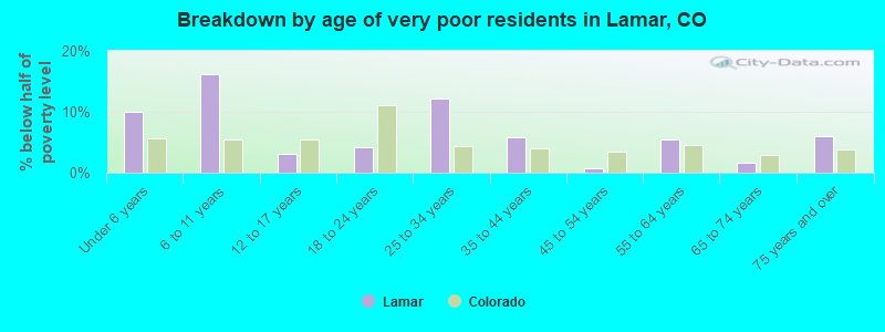 Breakdown by age of very poor residents in Lamar, CO