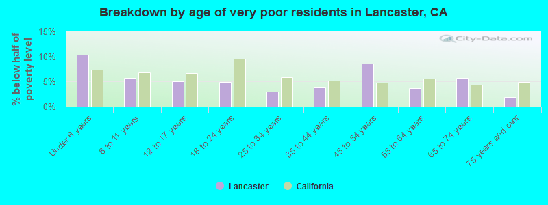 Breakdown by age of very poor residents in Lancaster, CA