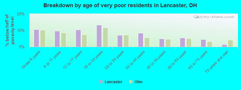 Breakdown by age of very poor residents in Lancaster, OH