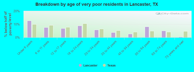 Breakdown by age of very poor residents in Lancaster, TX