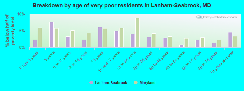 Breakdown by age of very poor residents in Lanham-Seabrook, MD