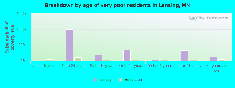 Breakdown by age of very poor residents in Lansing, MN