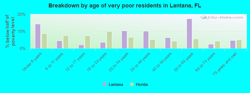 Breakdown by age of very poor residents in Lantana, FL