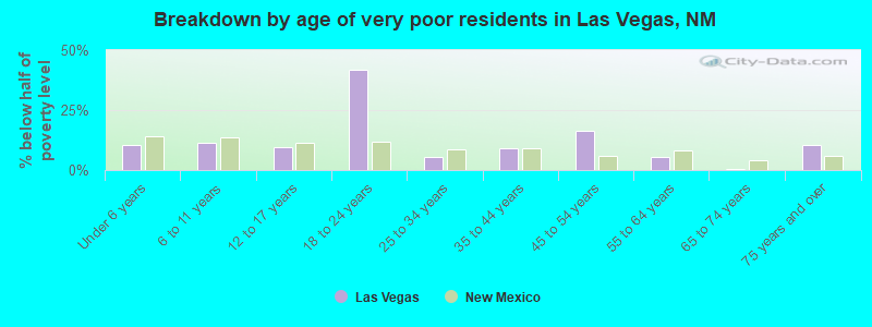 Breakdown by age of very poor residents in Las Vegas, NM