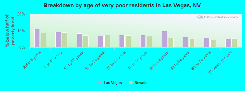 Breakdown by age of very poor residents in Las Vegas, NV