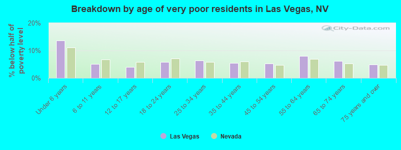 Breakdown by age of very poor residents in Las Vegas, NV