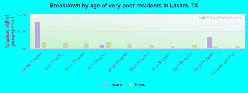Breakdown by age of very poor residents in Lasara, TX