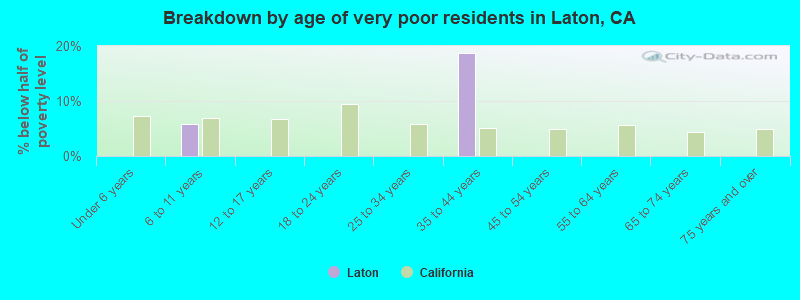 Breakdown by age of very poor residents in Laton, CA