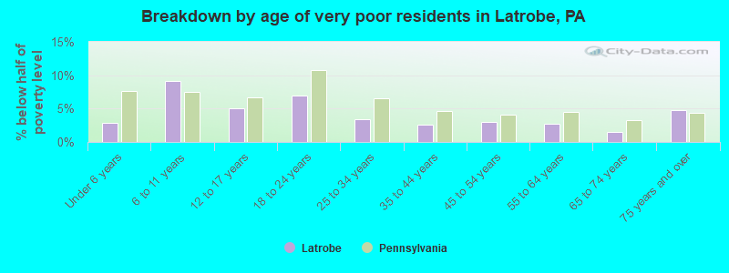 Breakdown by age of very poor residents in Latrobe, PA