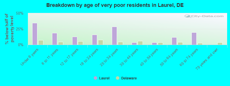 Breakdown by age of very poor residents in Laurel, DE
