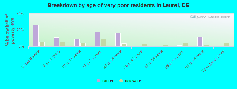 Breakdown by age of very poor residents in Laurel, DE